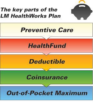 The Key Parts of LM Healthworks Plan